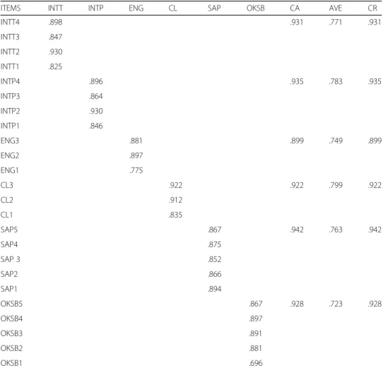 Table 2 Factor loading, Cronbach ’s α (CA) coefficient, and composite reliability