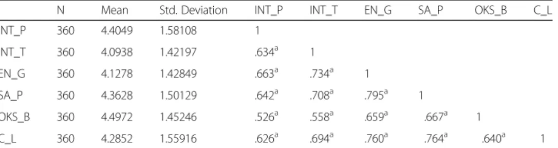 Table 4 SEM fit indices