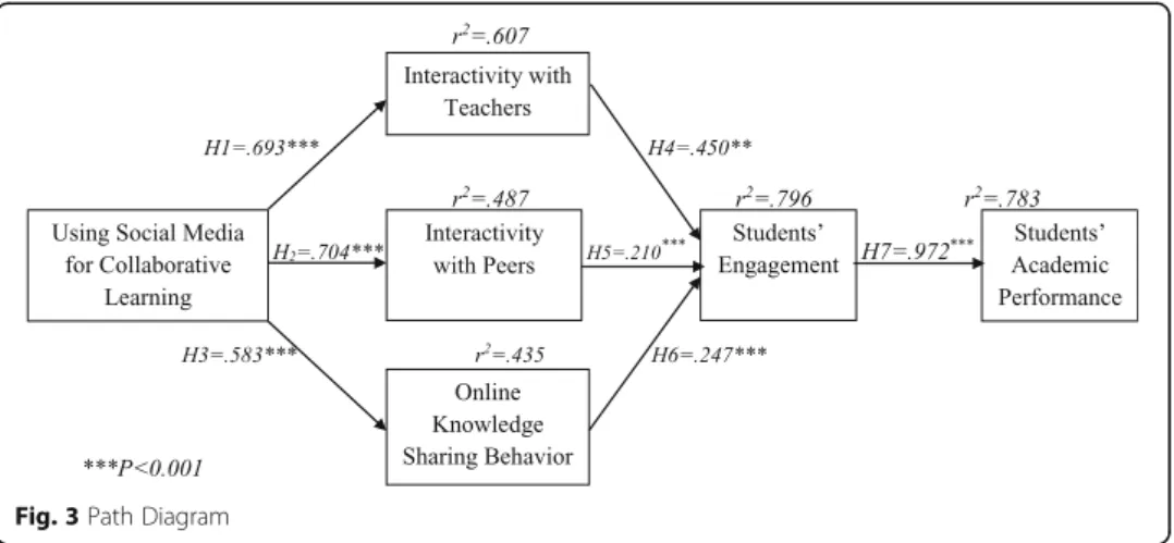 Fig. 3 Path Diagram