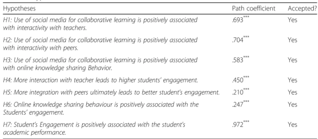 Table 5 Hypotheses based on the results