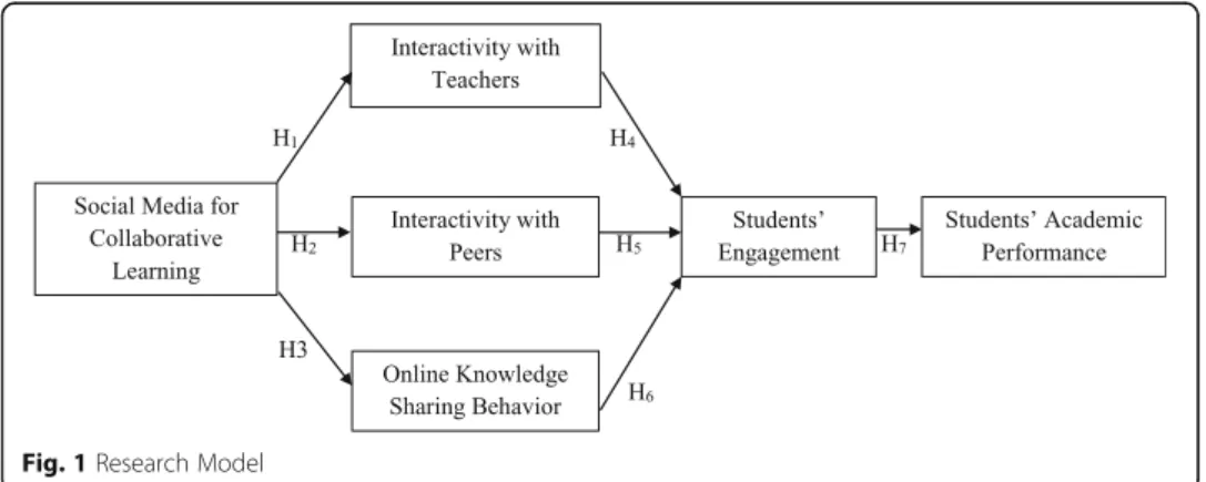 Fig. 1 Research Model