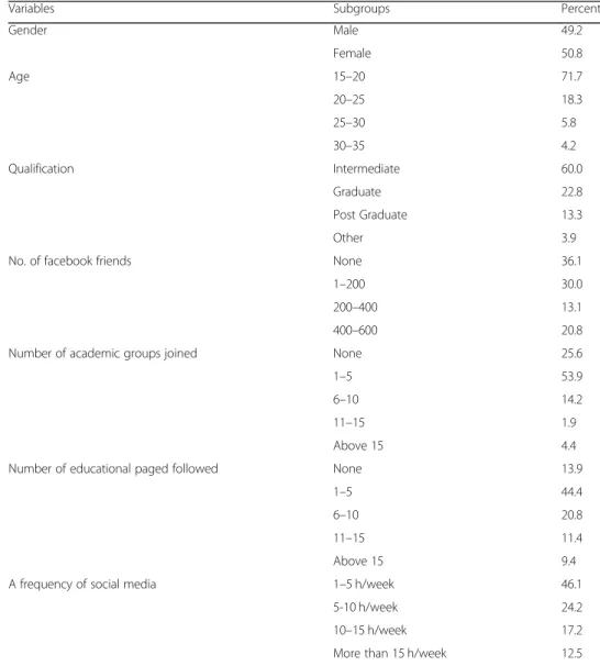 Fig. 2 Reasons for Using Social Media Table 1 Demographic Profile n = 360