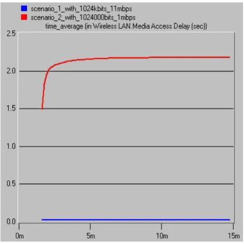 Figure 2.WLAN throughput (bits/seconds) for normal 11 and 1 Mbps scenarios 