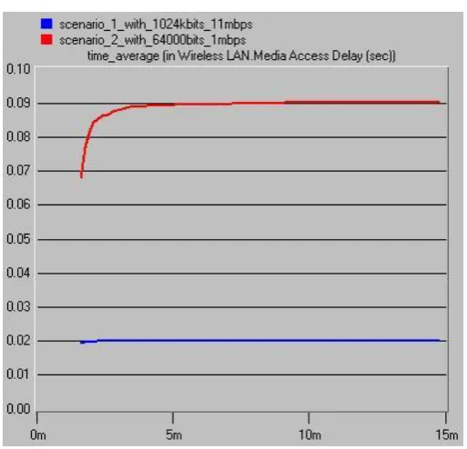 Figure 5.WLAN throughput (bits/seconds) for customized scenarios 