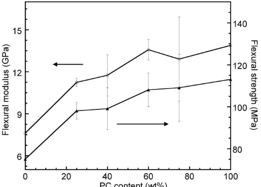 Fig. 4 . Flexural modulus and strength of Kevlar/PC/ABS composite at various matrix contents