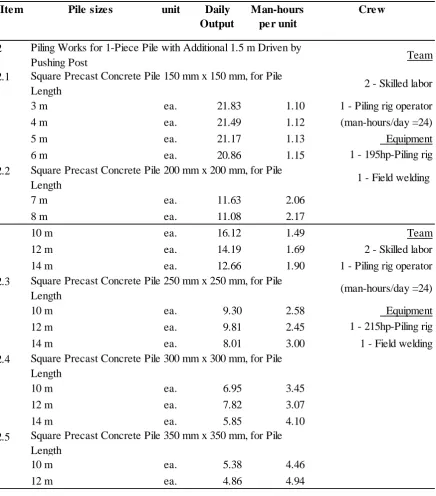 Table 7. Productivity standard for one-piece square precast concrete pile with additional 1.5m driven by pushing post