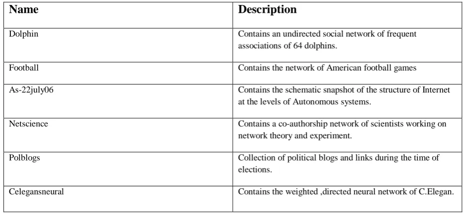 Table 1: Description of the data sets on which BGLL algorithm have been tested