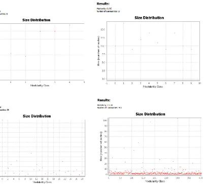 Table 2.Table represents the optimal modularity achieved in each networks and the number of communities detected