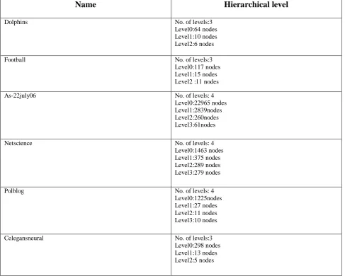 Table 3 : Hierarchical level of netwroks with shrinking nodes.From this table we may conclude that the number of passes is at most 5