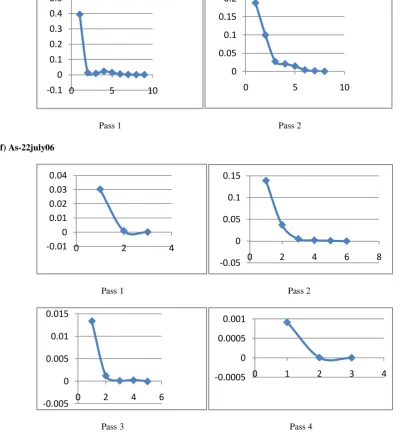 Figure 2 Modularity Change in various passes in networks 