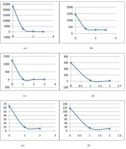 Figure 3: Hierarchical level of networks with shrinking nodes ---a) as-22july06 b) netscience c) polblogs d) celegansneural e) dolphins f) football