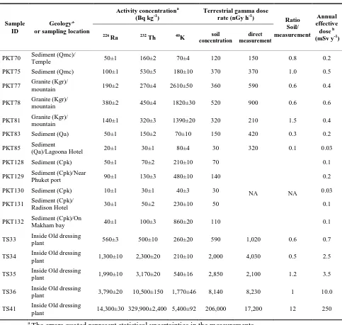 Table 1. The radioactivity concentrations of 226Ra, 232Th and 40K, terrestrial gamma dose rate (both calculated and direct measurement) and the corresponding annual effective dose for Phuket soil samples