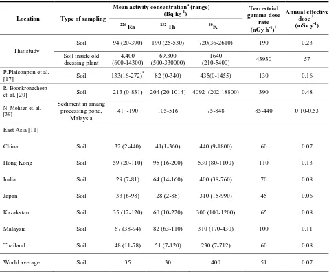 Table 2. Comparison of our results for mean radioactivity concentrations of 226Ra, 232Th and 40K, terrestrial gamma dose rate calculated from soil samples and the corresponding annual effective dose for Phuket soil sample with East Asia countries