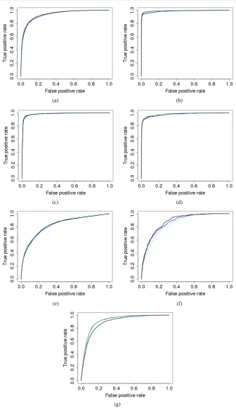 Figure 5. ROC curves of our method in predicting β-turn types on the three datasets BT426 (black), BT547 (green), and BT823 (blue)
