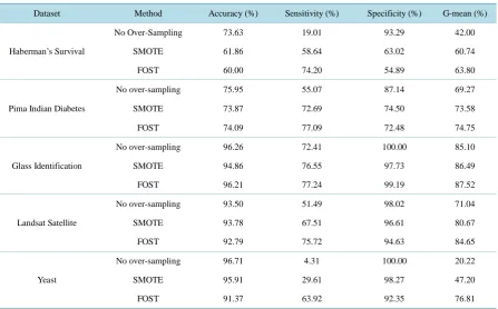 Table 7. The descriptions of the UCI datasets.                                                                  