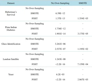 Table 9. The assessment by two-sample t-test with equal variance.                   