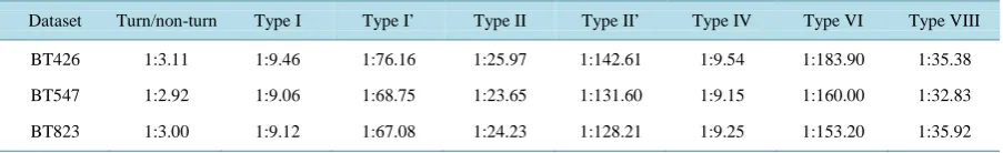 Table 1. The ratio of β-turn/β-turn type i (i = I, I’, II, II’, IV, VI, VIII) residues to the rest of protein residues in three standard benchmark datasets