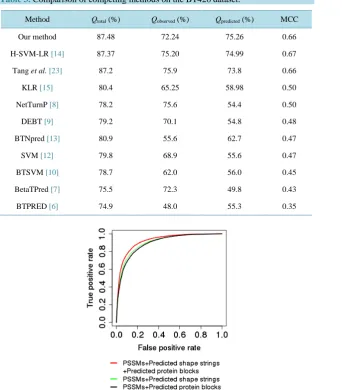 Table 3. Comparison of competing methods on the BT426 dataset.                      