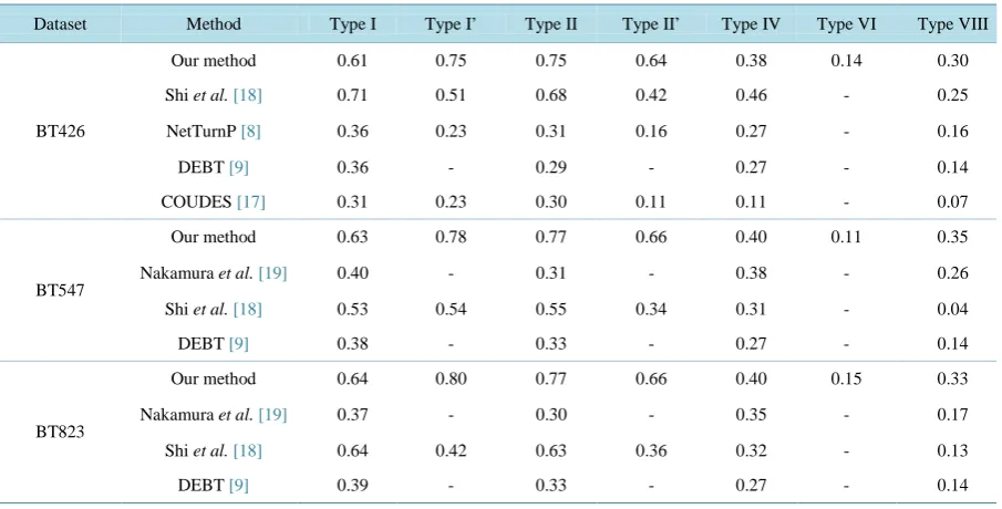 Table 5. Beta-turn types prediction results of our method on the BT426, BT547, and BT823 datasets