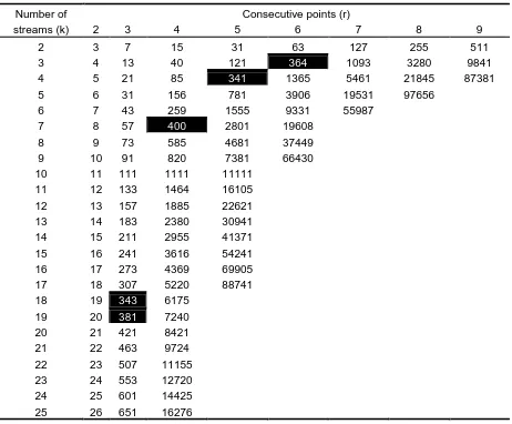 Table 1. ARL(1)0 values for Group Control Chart with 2-25 streams.  
