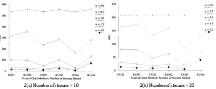 Fig 2.  Comparison of MSP control chart ARLs when multiple streams shift for total streams = 10 and 20 [2] (reprint with permission)