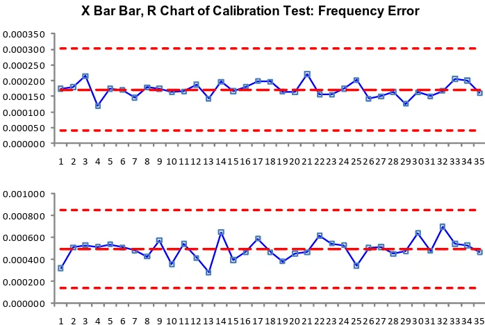 Fig. 4. Calibration Test machine.  