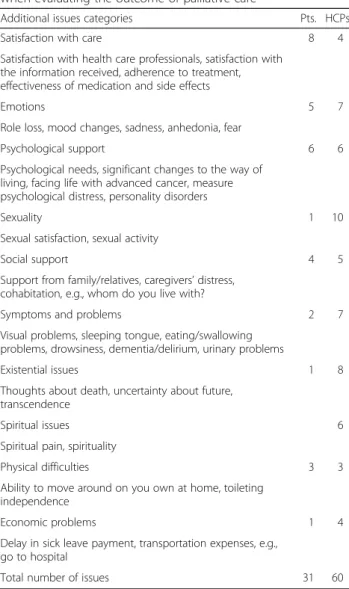 Table 5 Additional issues that would be relevant to include when evaluating the outcome of palliative care