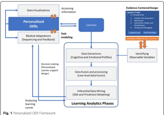 Fig. 1 Personalized OER Framework
