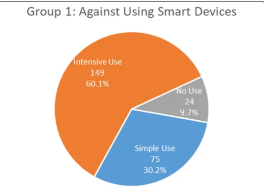 Fig. 4 Classification of instructors against the use of smart devices