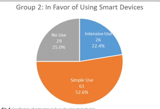 Fig. 5 Classification of instructors in favor of using smart devices