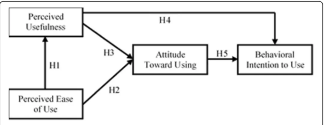 Fig. 2 Modified TAM for e-learning by Masrom (2007)