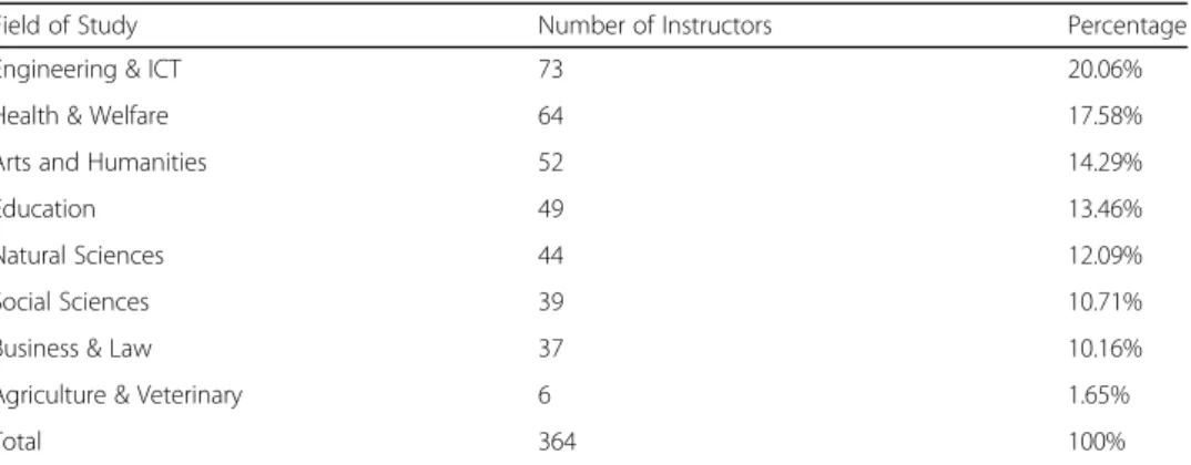 Table 1 shows the demographic distribution of respondents based on their field of study