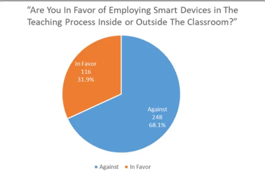 Fig. 3 Instructors ’ perceptions on the use of smart devices in the teaching and learning process
