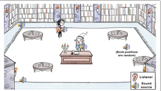 Fig. 4 Library stage with indication of the listener’s position and all the scenario sound sources