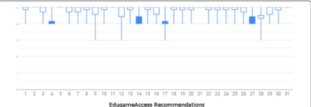 Fig. 7 Boxplot chart - Specialists grades using EduGameAccess