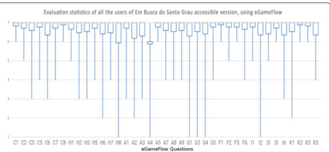 Fig. 8 Box plot chart - User evaluation result using eGameFlow