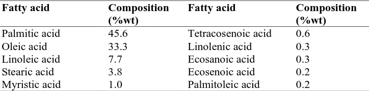 Table 1. Fatty acid profile in refined palm oil sample.  