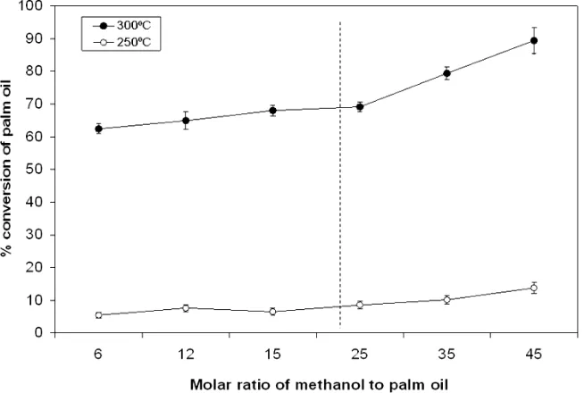 Fig. 1. Effect of the molar ratios of methanol to palm oil on conversion of palm oil at 250 and 300reaction time of 50 min