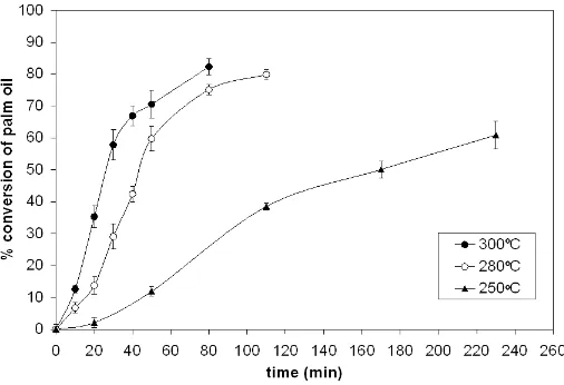Fig. 2.  Effect of the reaction temperature on conversion of palm oil at molar ratio of methanol to palm oil of 1:45
