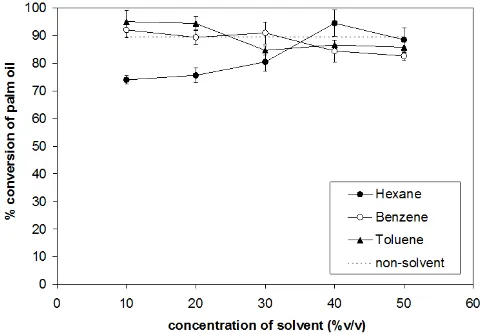 Fig. 4. Effect of concentration of co-solvent to palm oil, at molar ratio of methanol to palm oil molar ratio of 45:1 and 300oC and reaction time of 50 min