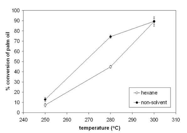 Fig. 7.  Effect of temperature on conversion of palm oil at molar ratio of methanol to palm oil of 45:1, 40% v/v hexane to palm oil, and reaction time of 50 min