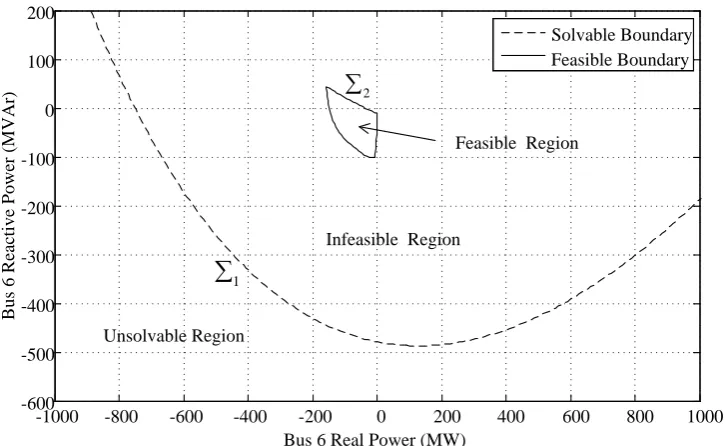 Fig. 9.  Feasible regions of three load buses. 