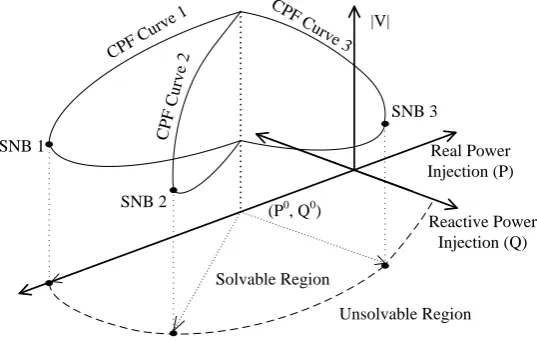 Fig. 1. Solvable boundary and CPF curves.  