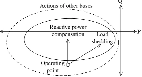 Fig. 6.   Feasible region and operating point affected by control actions.  