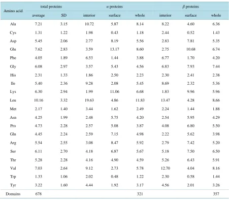 Table 1. Average and standard deviation (SD) of amino acid composition (%) of total proteins