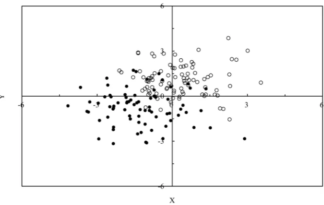 Figure 2. The average amino acid composition of interior residues of α proteins of the five species