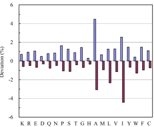 Figure 3. The average amino acid composition of surface residues of α proteins of the five species