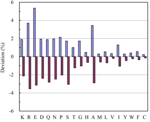 Figure 5. The differences in amino acid content between the maximum and average composi-tion (in blue) and that between the minimum and average composition (in red) of surface resi-dues of α proteins among the five species