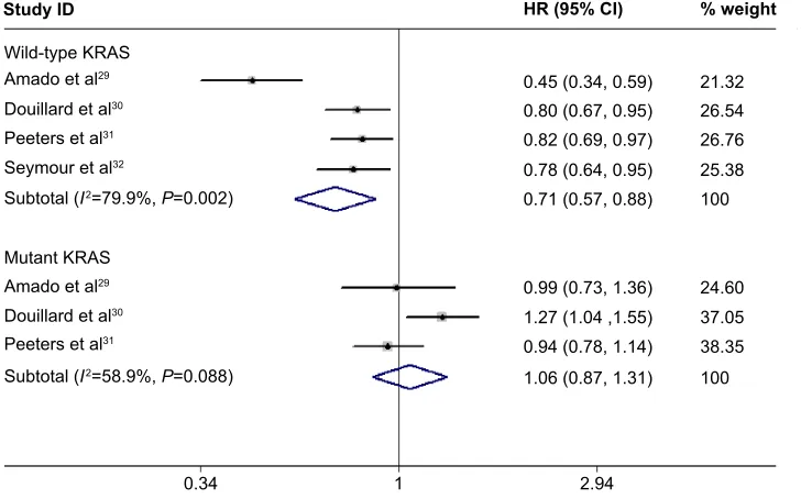 Figure 4 Meta-analysis exploring the effect of adding panitumumab to chemotherapy on overall survival.Abbreviations: CI, confidence interval; HR, hazard ratio.