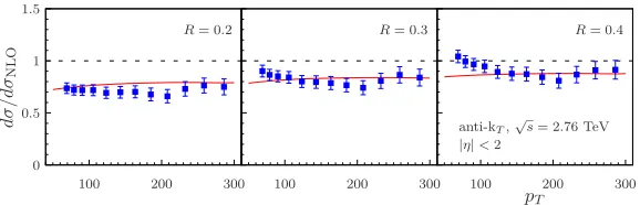 Figure 1. The ln R-resummed jet cross section is compared with the CMS experimental data [18].